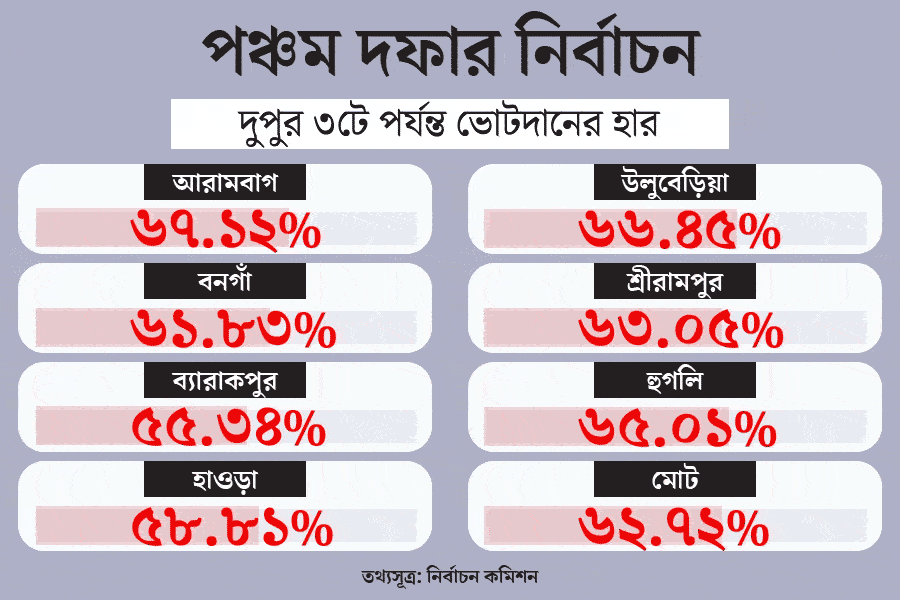 Live updates of Election percentage on fifth phase voting dgtl