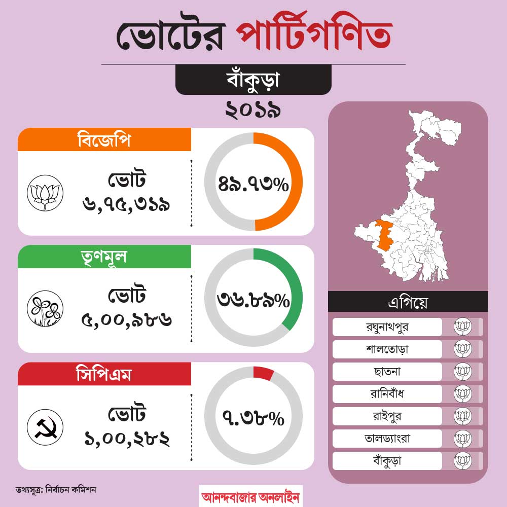 What is the political situation of Bankura constituency before Lok Sabha Election 2024