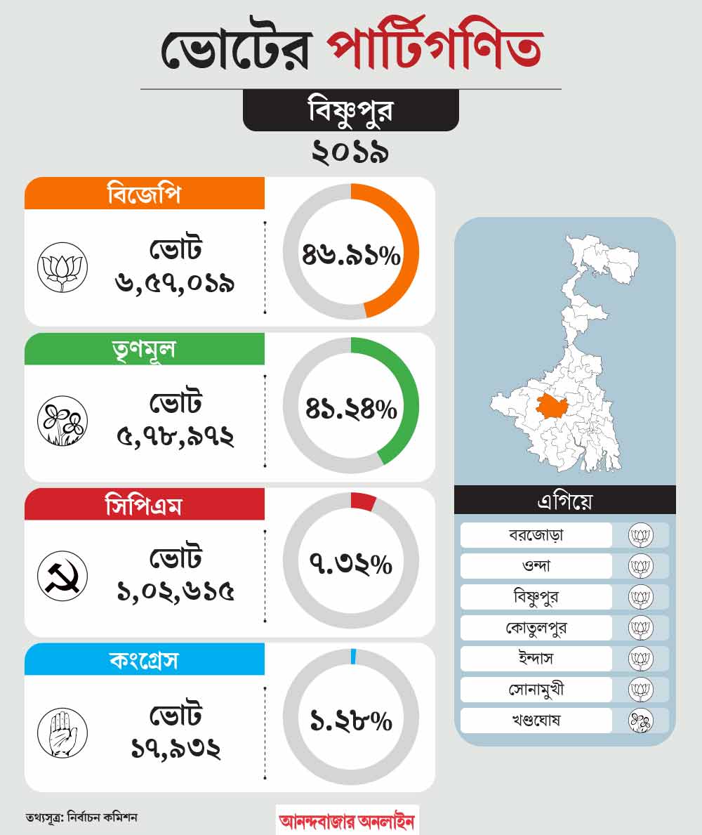 What is the political situation of Bishnupur constituency before Lok Sabha Election 2024