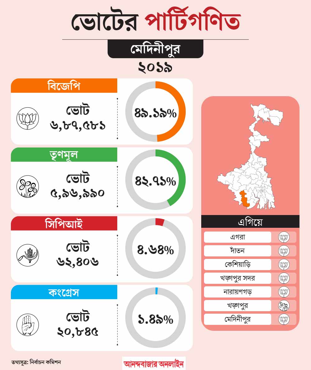 What is the political situation of Medinipur constituency before Lok Sabha Election 2024