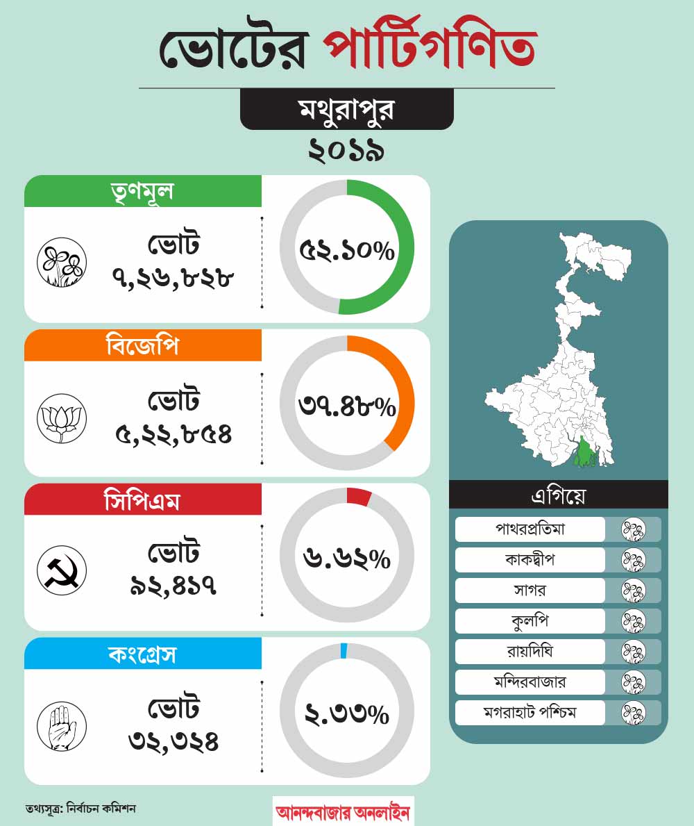 What is the political situation of Mathurapur constituency before Lok Sabha Election 2024