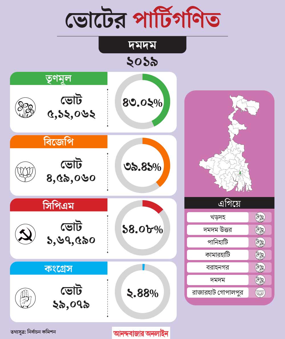 What is the political situation of Dum Dum Lok Sabha Election 2024