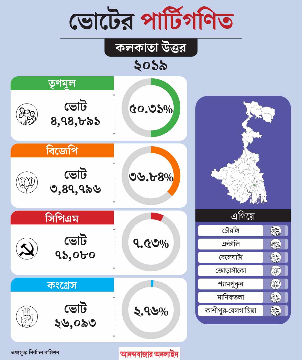 What is the political situation of Kolkata Uttar constituency before Lok Sabha Election 2024