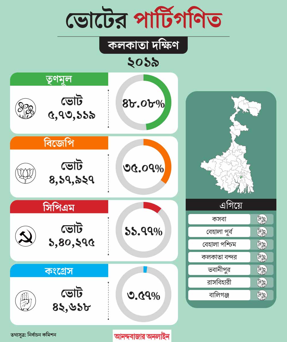 What is the political situation of Kolkata Dakshin constituency before Lok Sabha Election 2024