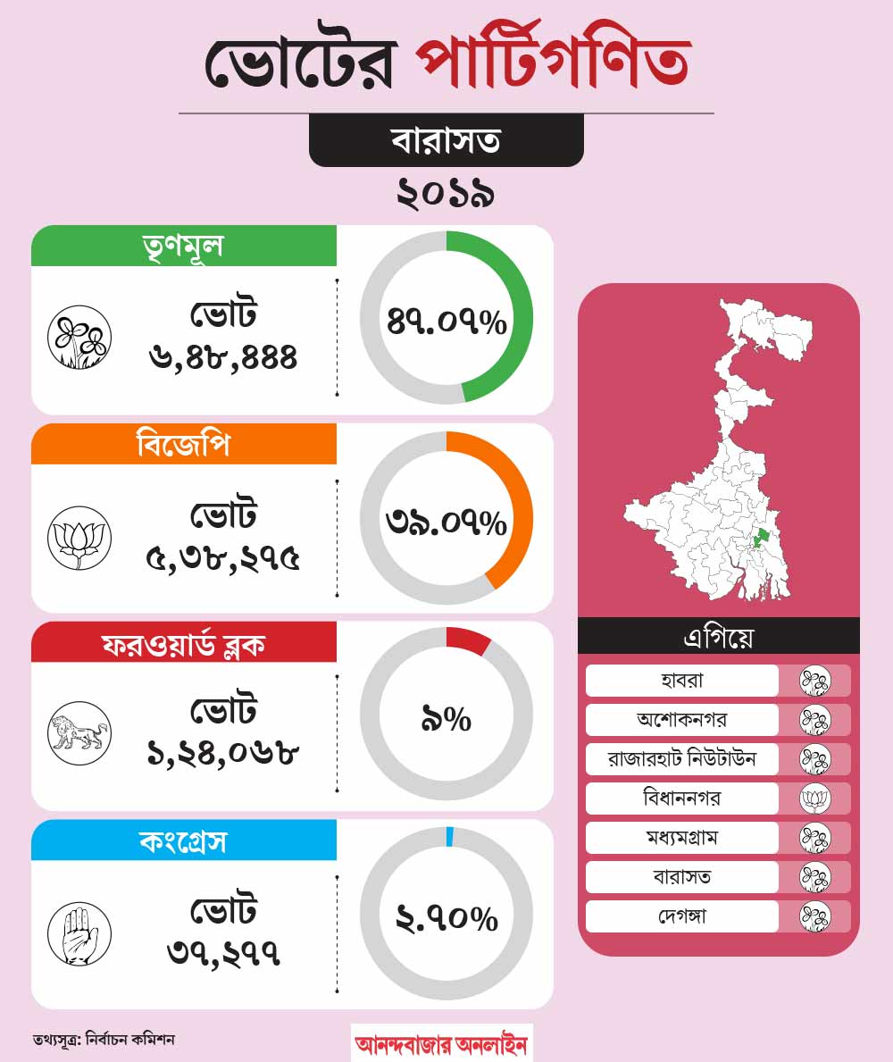 What is the political situation of Barasat constituency before Lok Sabha Election 2024