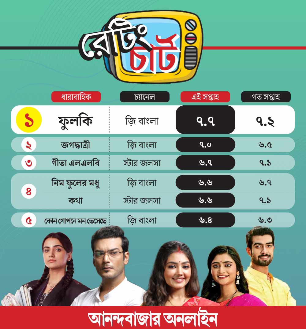 Phulki tops TRP ratings of Bengali serials from 7th to 13th November 2024