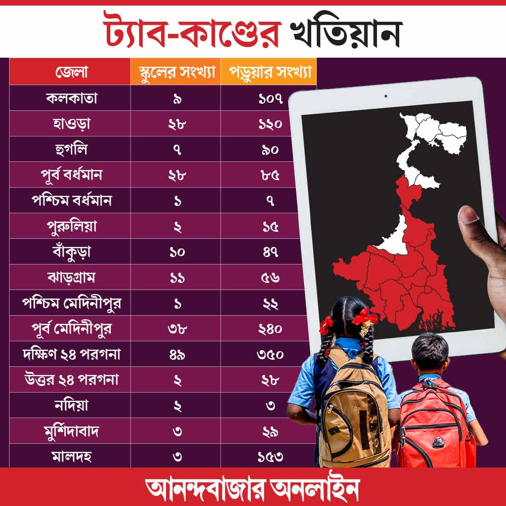 Tab scam has spread to 15 districts of West Bengal, Nos of victim reaches to 1350