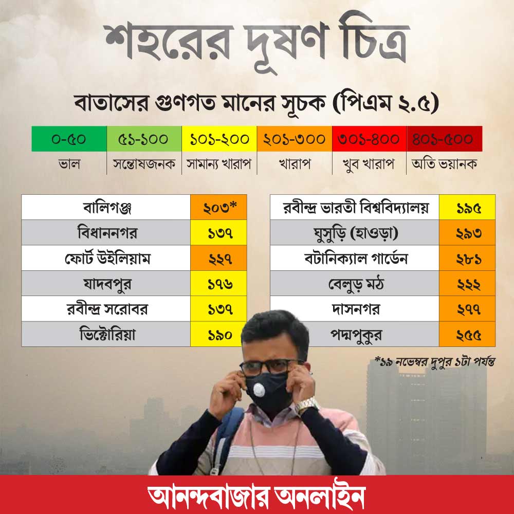 গ্রাফিক: আনন্দবাজার অনলাইন।