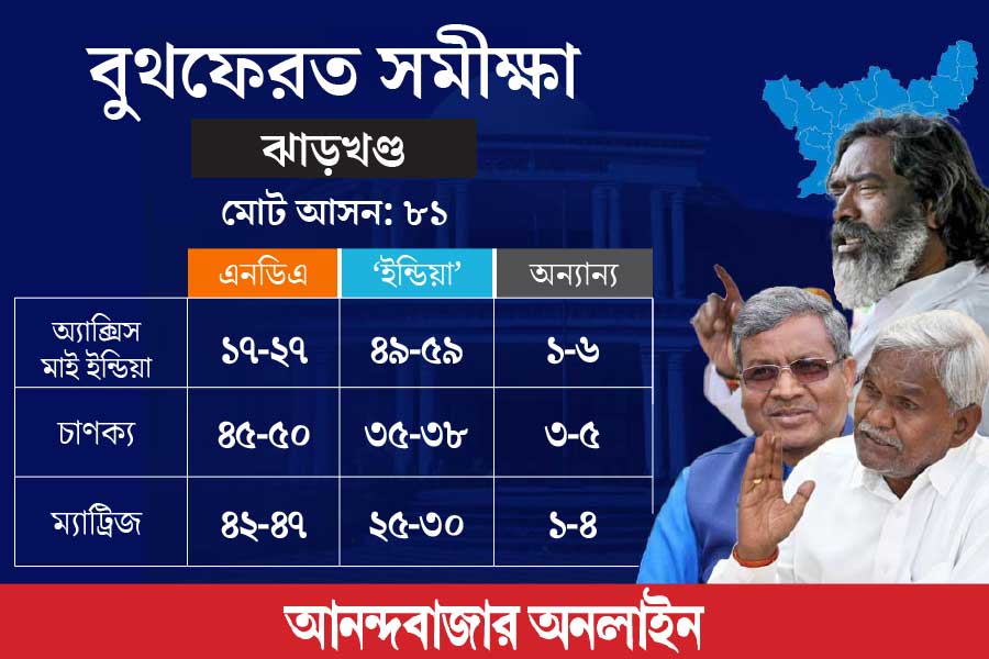 ঝাড়খণ্ডের বুথফেরত সমীক্ষা।