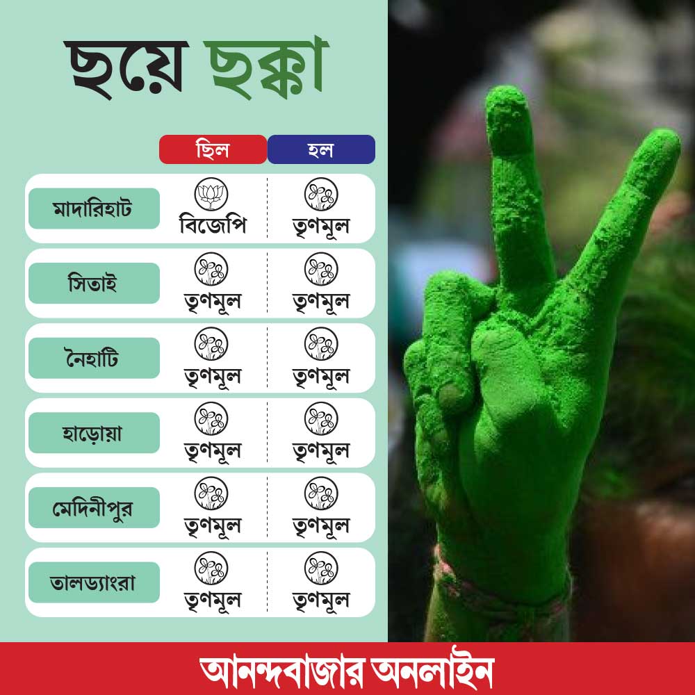 West Bengal by-Election 2024: Defeated BJP, TMC won by handsome margin