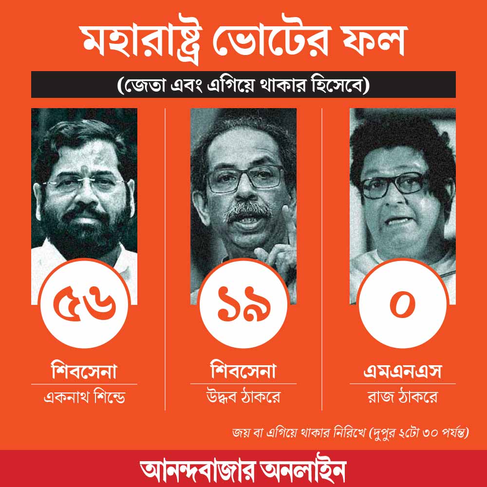 After Maharashtra Assembly Election 2024 the political legacy of late Balasaheb Thackeray now in the hand of Eknath Shinde