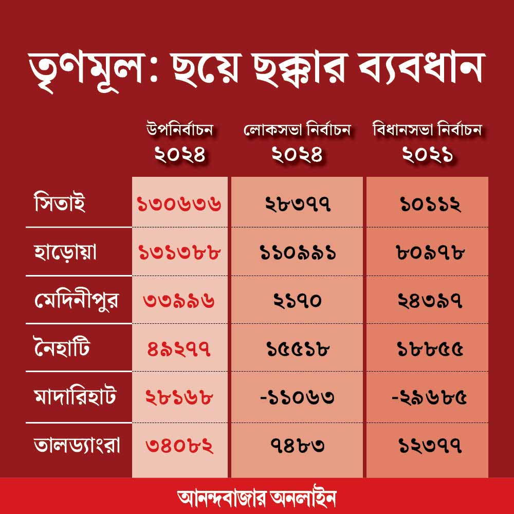 TMC won by more than one lakh votes in Sitai and Haroa by-elections 