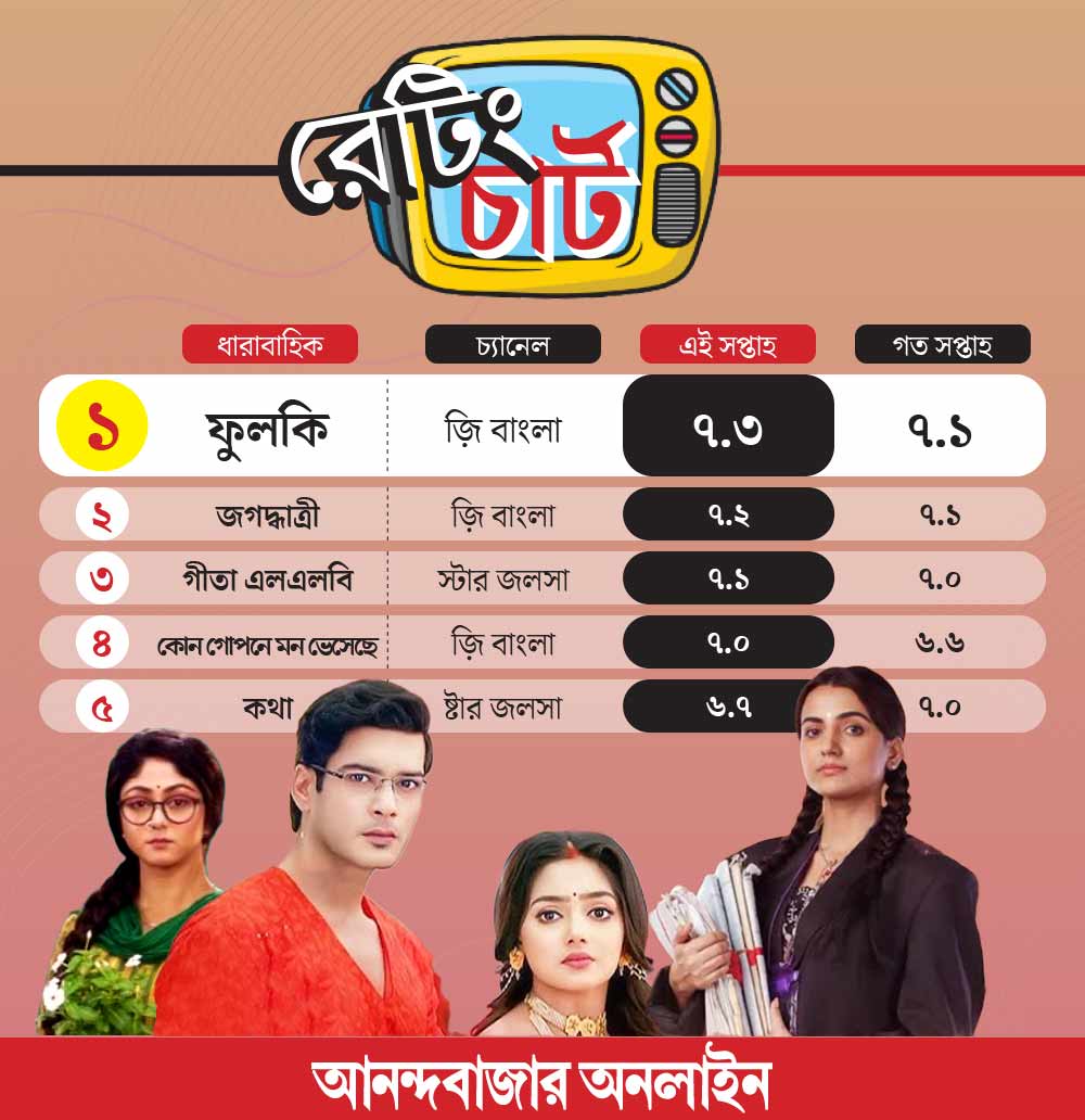 চলতি সপ্তাহে রেটিং চার্টে প্রথম পাঁচে কারা?