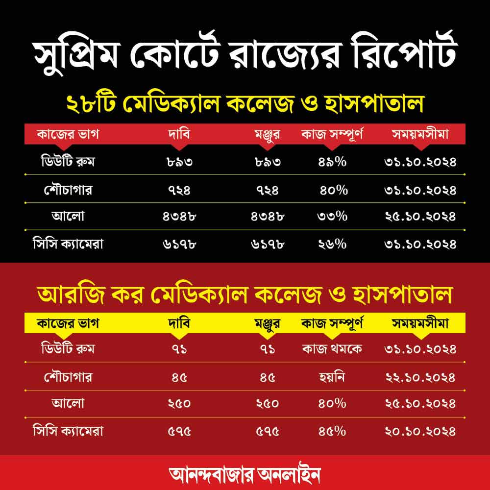 The WB state has told the Supreme Court how much work has been done in the hospitals following the demands of the doctors