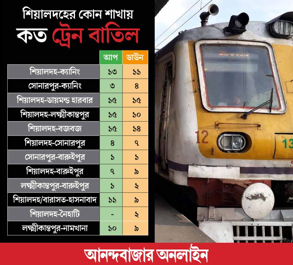 Several Local and Express cancelled in Sealdah division due to cyclone dana