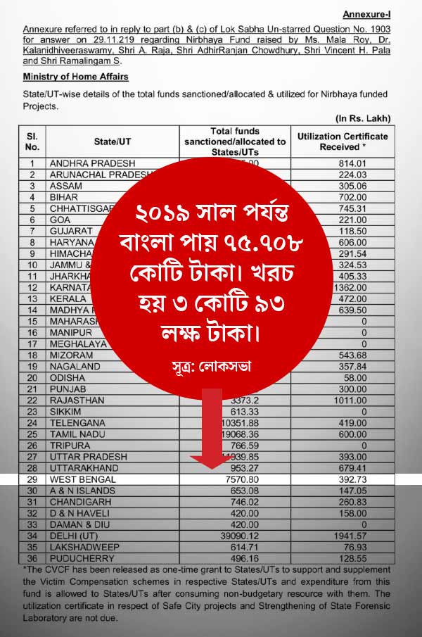 ২০১৯ সালে প্রকাশিত ‘কল্যাণ সত্যার্থী চিলড্রেনস ফাউন্ডেশন’-এর সমীক্ষা রিপোর্টের অংশ।