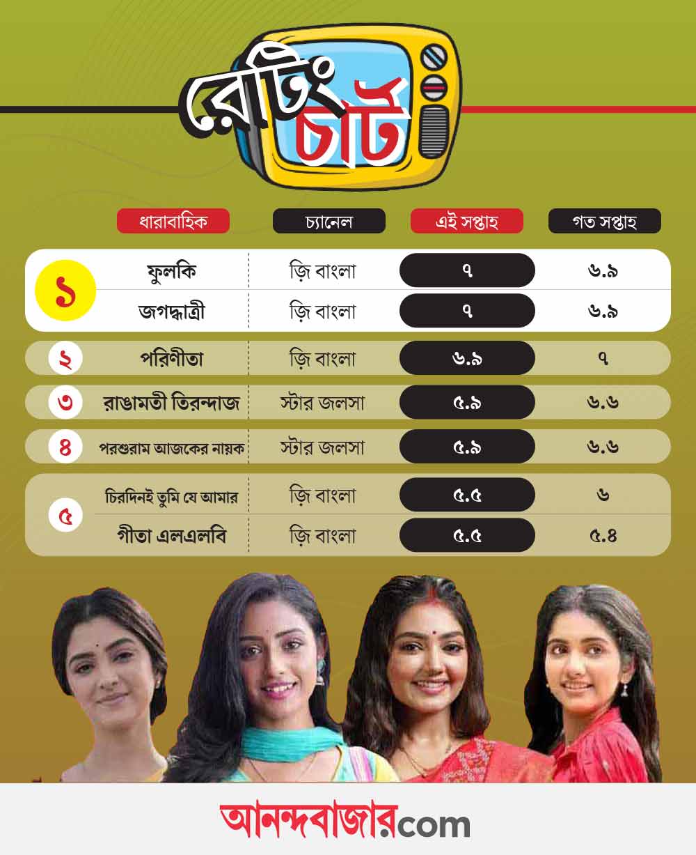 গ্রাফিক: আনন্দবাজার.কম।