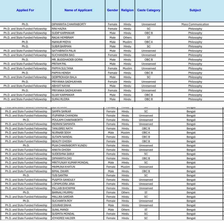Mention of religion in the Burdwan University's Provisional Broad List of Applicants sparks controversy.