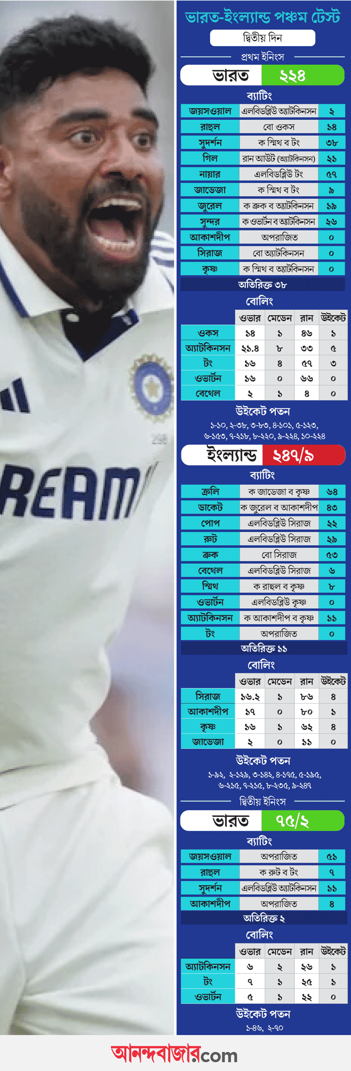 ওভাল টেস্টের দ্বিতীয় দিনের স্কোরকার্ড।
