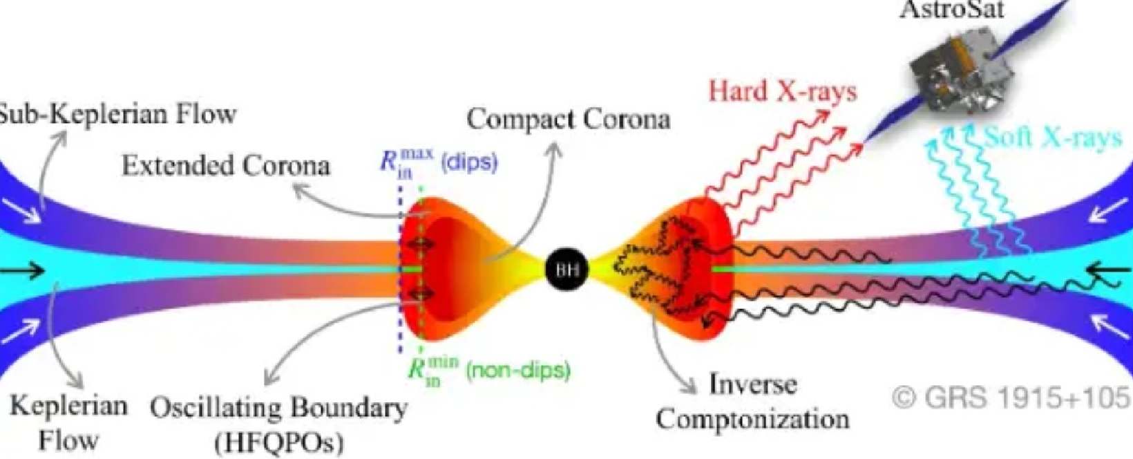 ব্ল্যাক হোলের চারপাশে প্লাজমা মেঘের বাড়া-কমার জেরেই আলোর কম্পন তৈরি হয়।