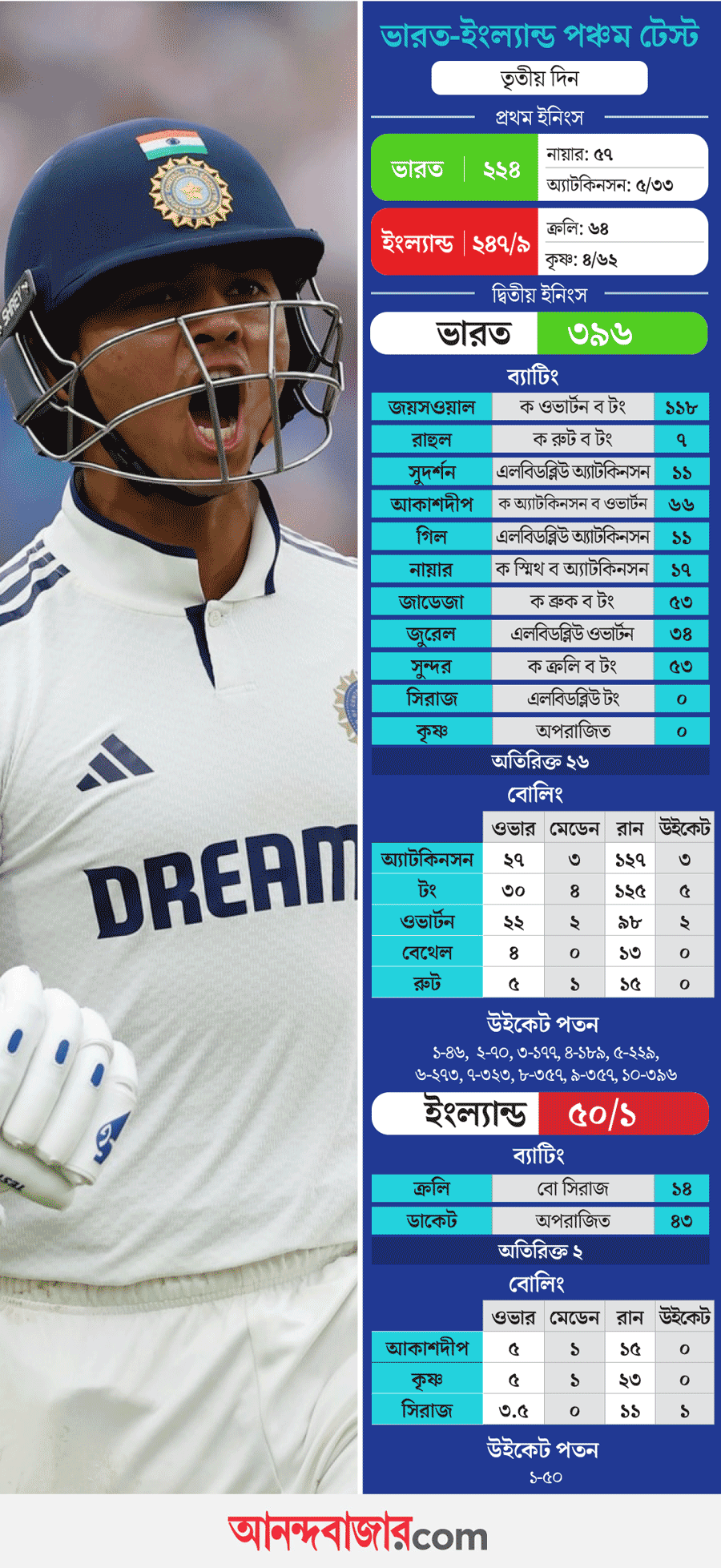 ওভাল টেস্টের স্কোর কার্ড।