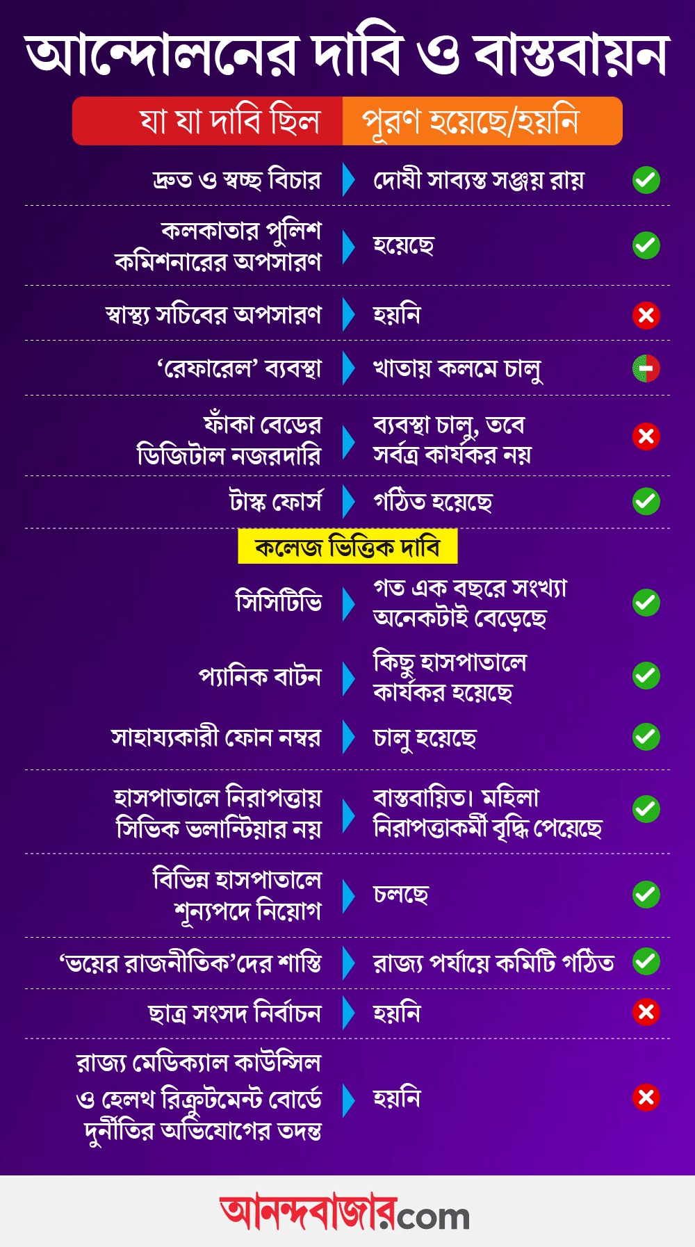 The demands of the RG Kar movement fulfilled or not fulfilled by the State Government