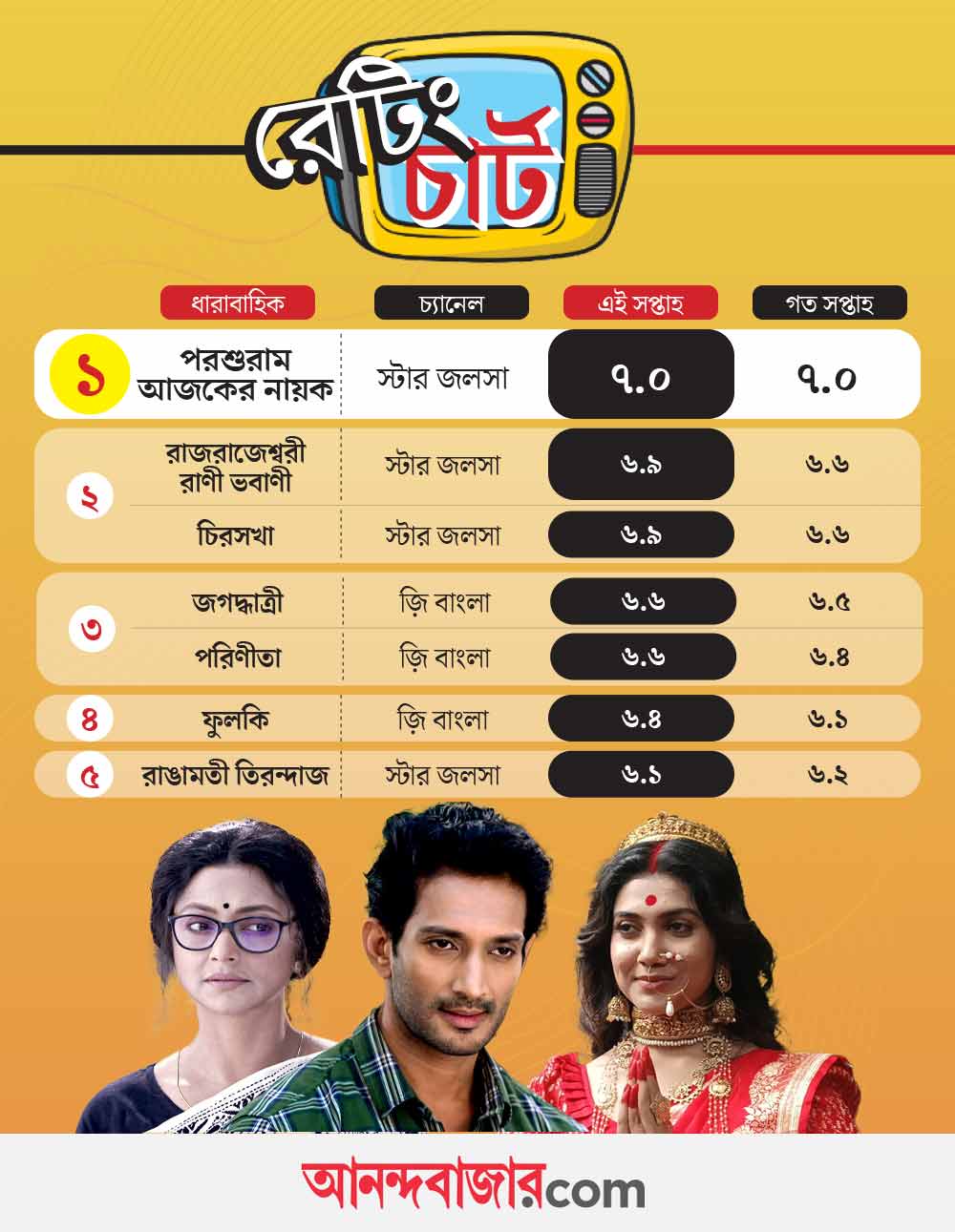 Which serial leads the TRP competition in this week 