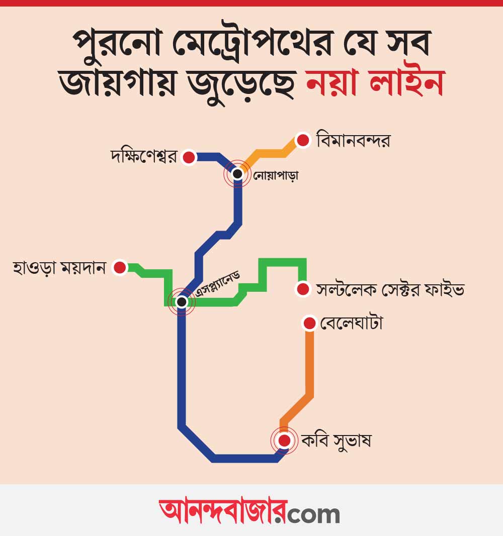 Blue line in kolkata metro became neglected after Esplanade-Sealdah and Noapara-airport lines are connected