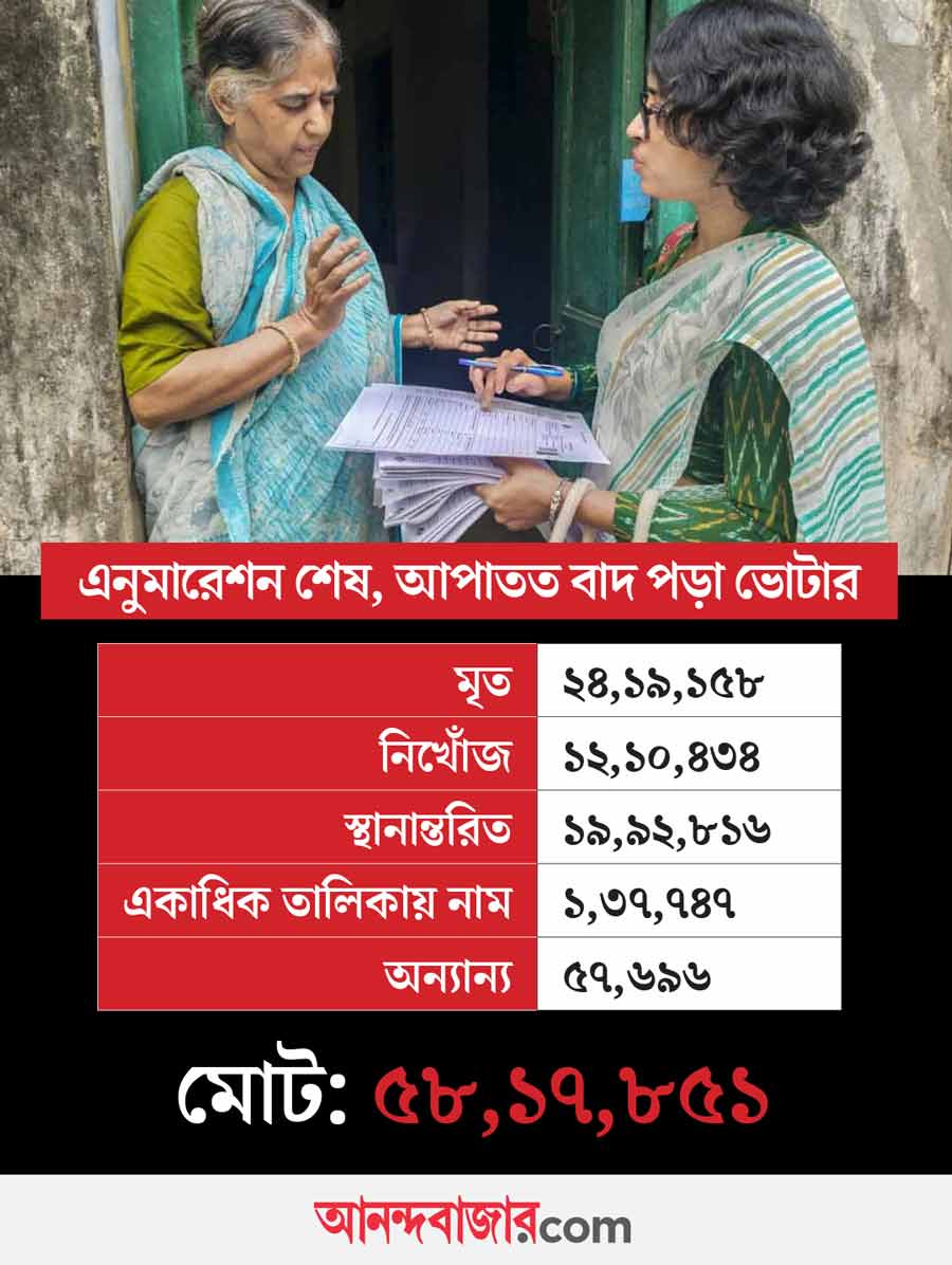 রাজ্যে আপাতত বাদ পড়া ভোটারের তালিকা।