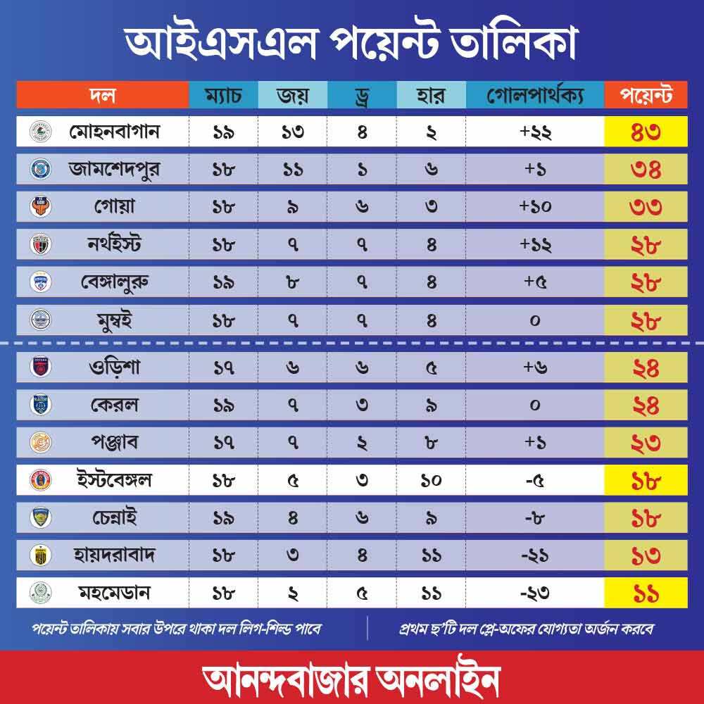 আইএসএলের পয়েন্ট তালিকা।