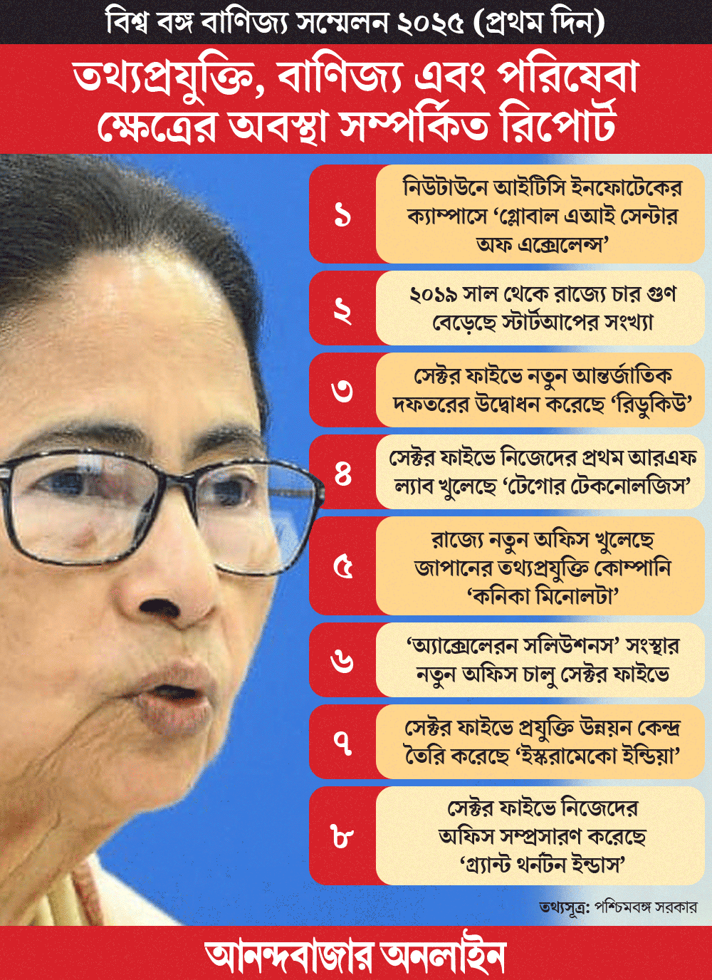 Next generation cannot survive without employment, says Mamata Banerjee at BGBS inauguration
