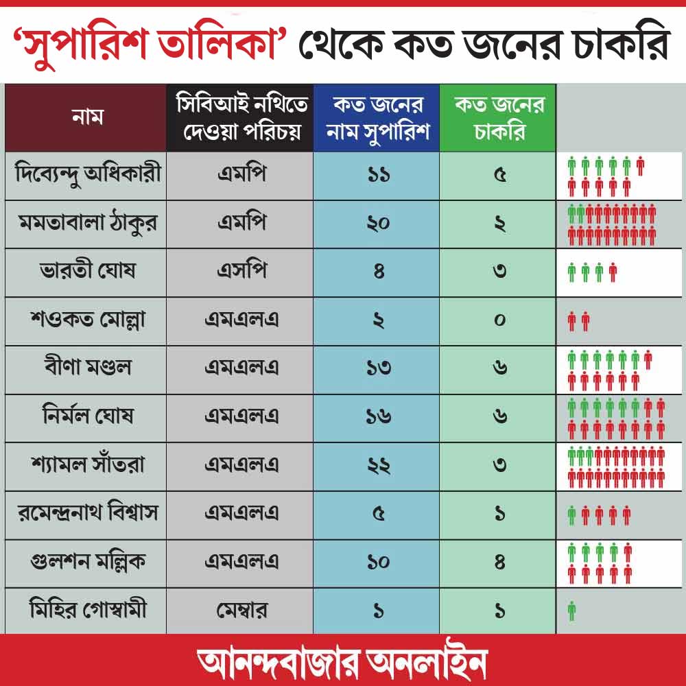 CBI documents show, how many candidates, whose name was recommended by influential people, got selected 