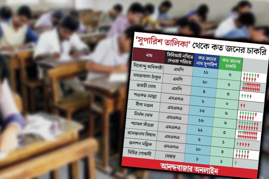 CBI Discloses name of the Heavy Weight Politicians Who Recommended For Teacher Recruitment dgtl