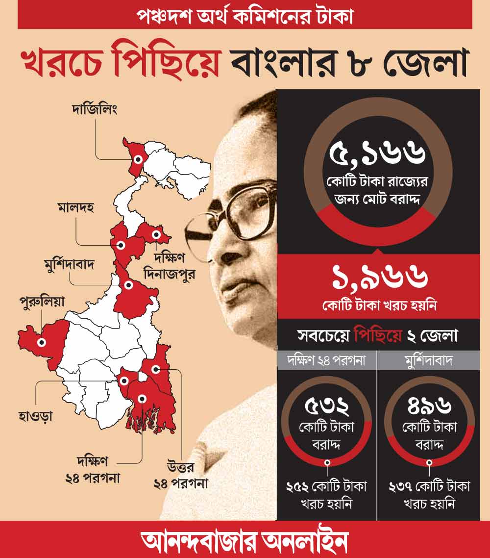 WB State Government gave importance to the expenditure of money allocated by the 15th Finance Commission 