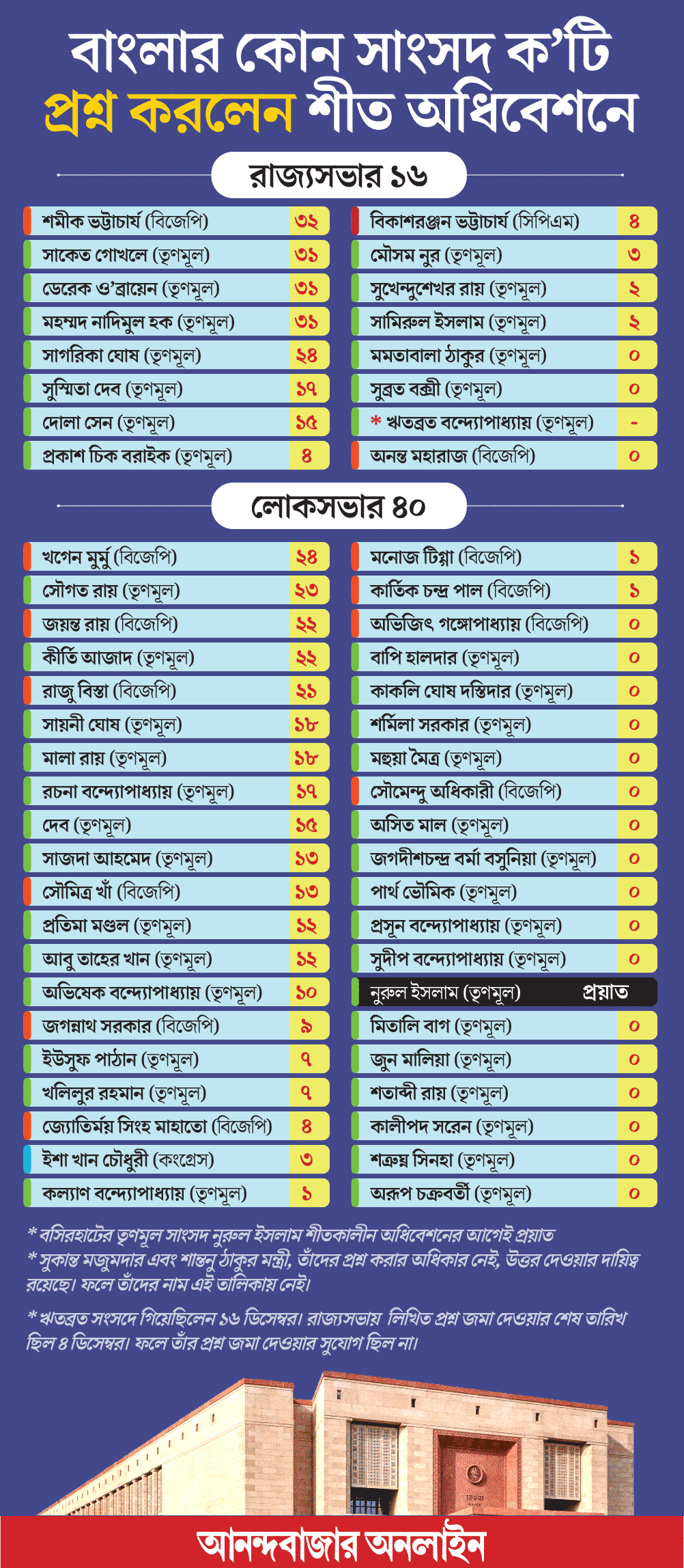 How was the role of Bengal MPs in parliament during Winter Session? Who stood first in Question Hour?