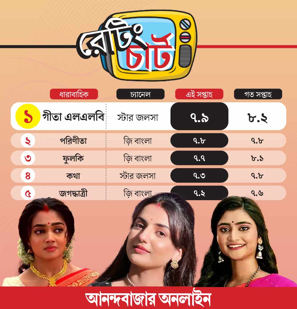 রেটিং চার্টে প্রথম পাঁচে কোন কোন ধারাবাহিক?