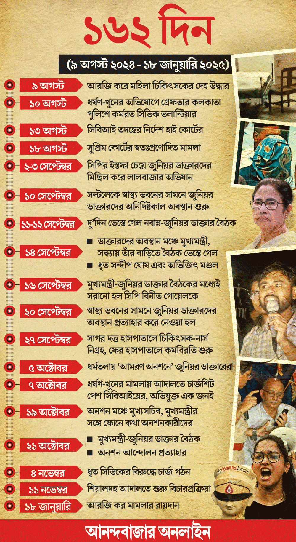 Sealdah court will deliver verdict in R G Kar incident, here is the timeline