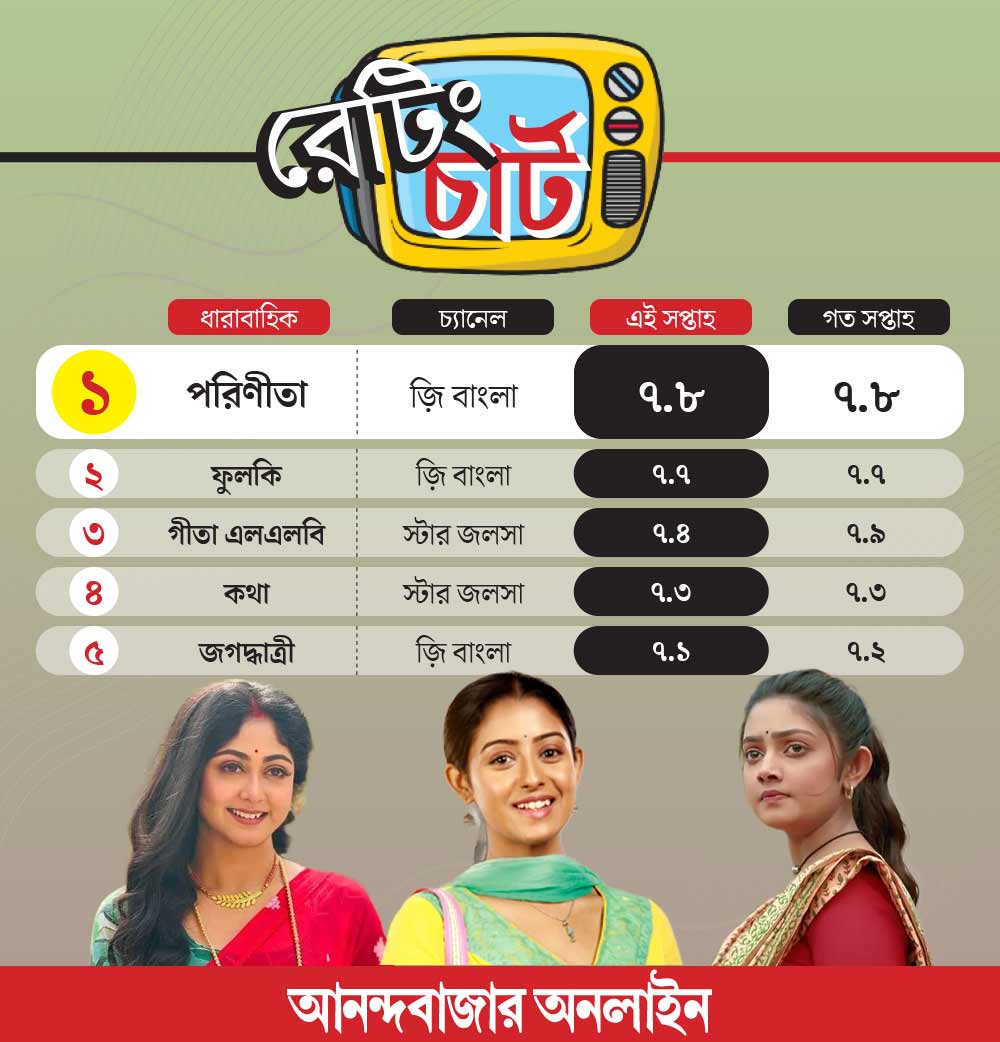 রেটিং চার্টে প্রথম পাঁচে কারা?