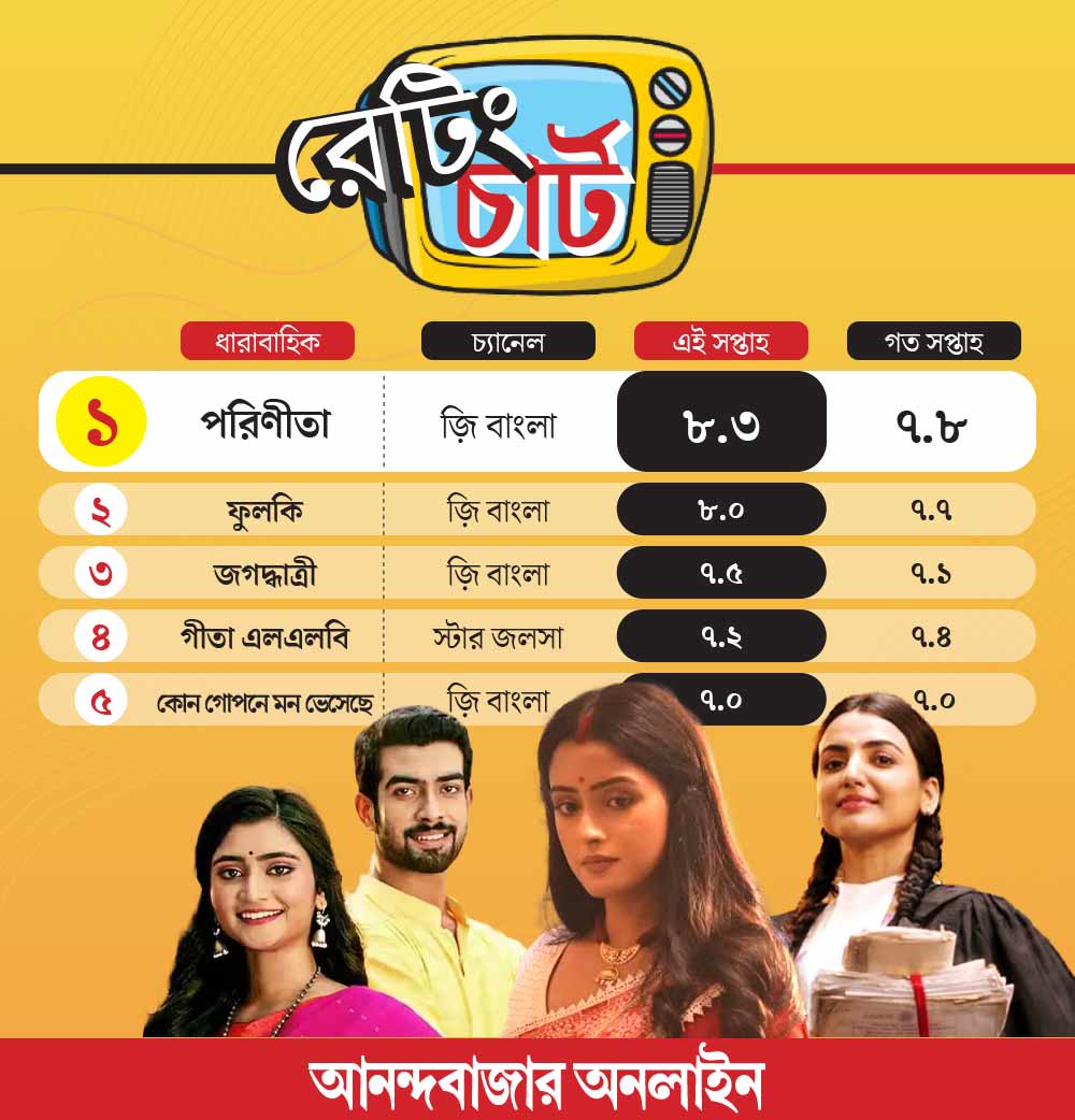 Bengali serial Parineeta tops the TRP chart from 16th January to 22nd January 2025
