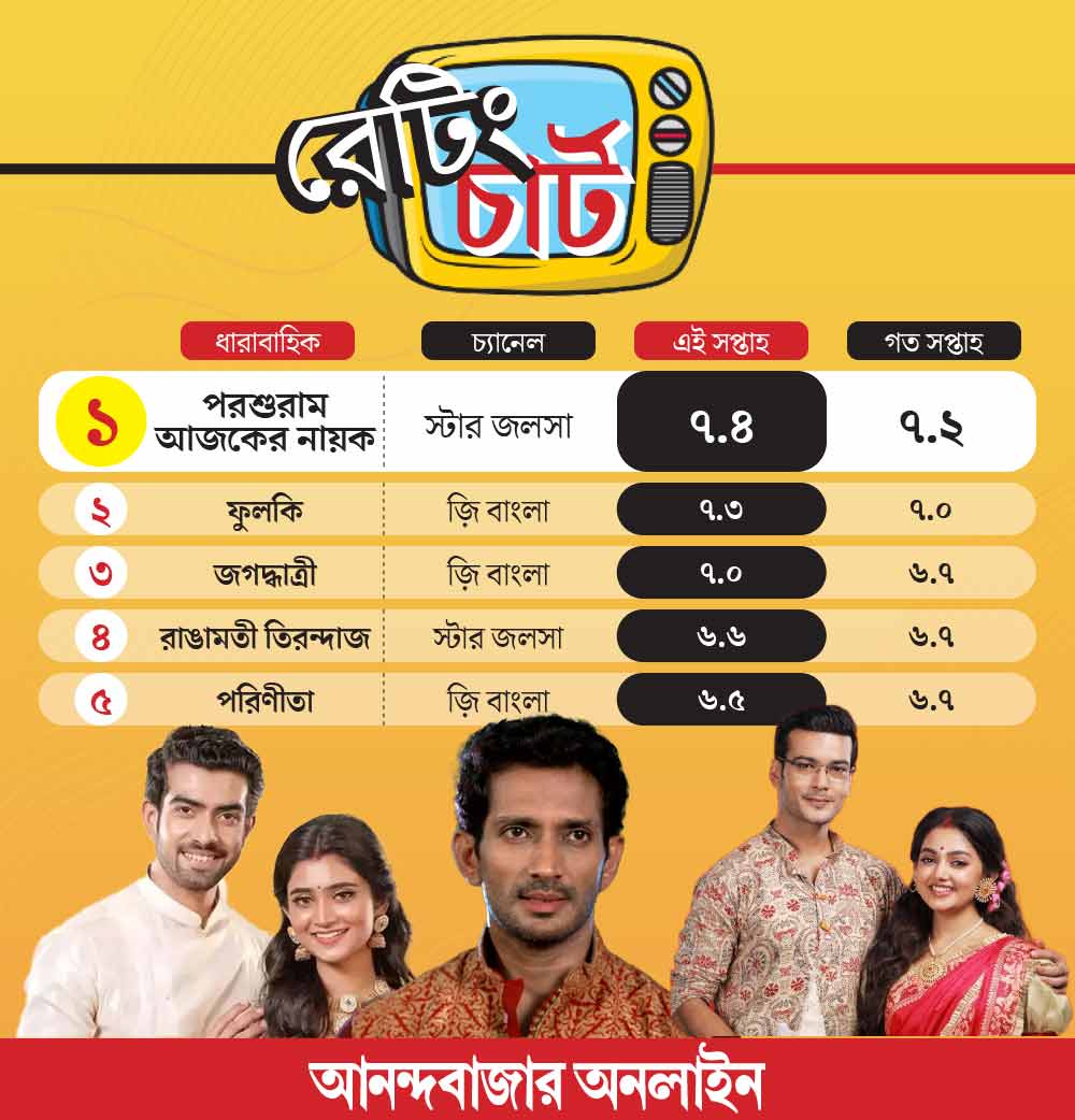 Which serial leads the TRP competition in this week