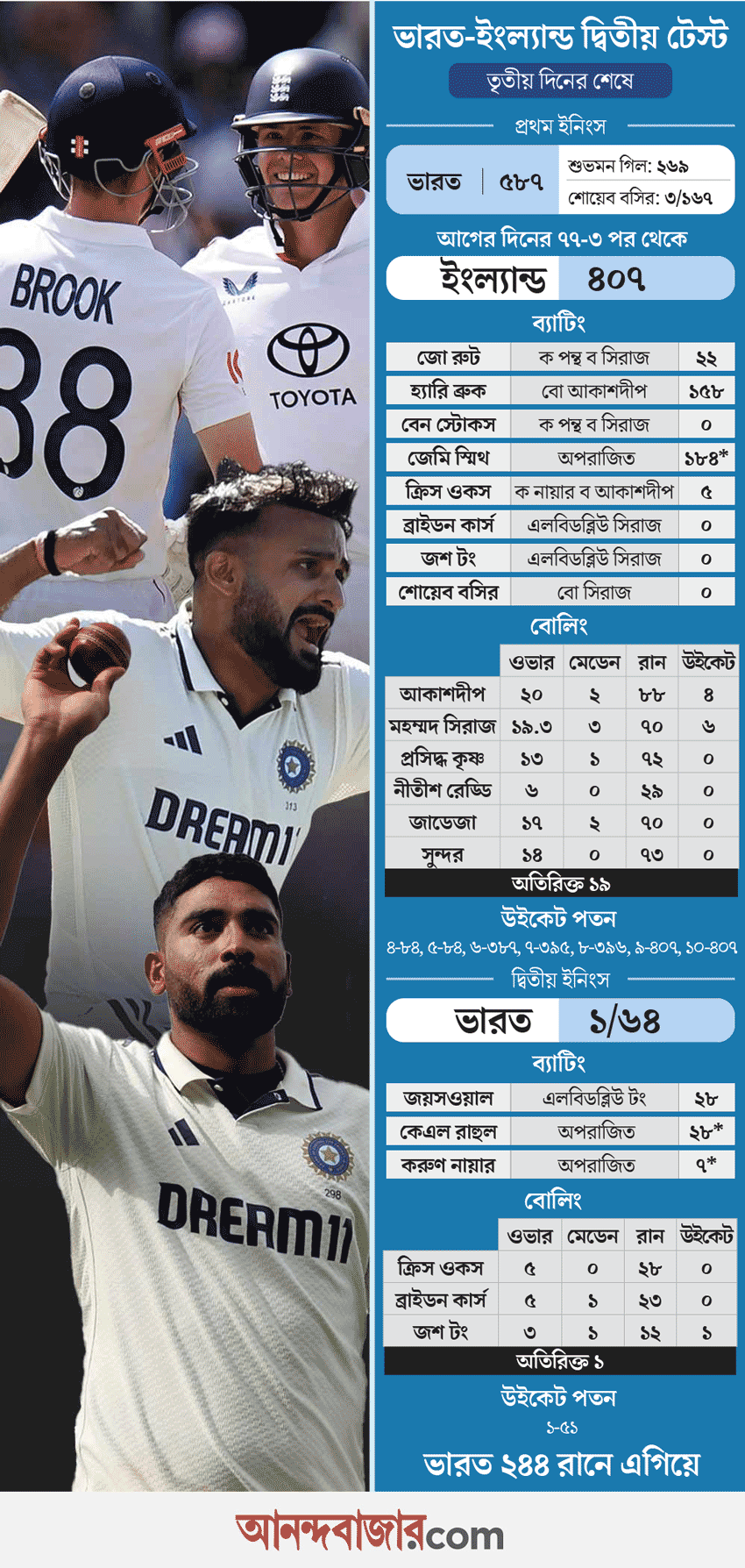 ভারত-ইংল্যান্ড টেস্টের স্কোর।