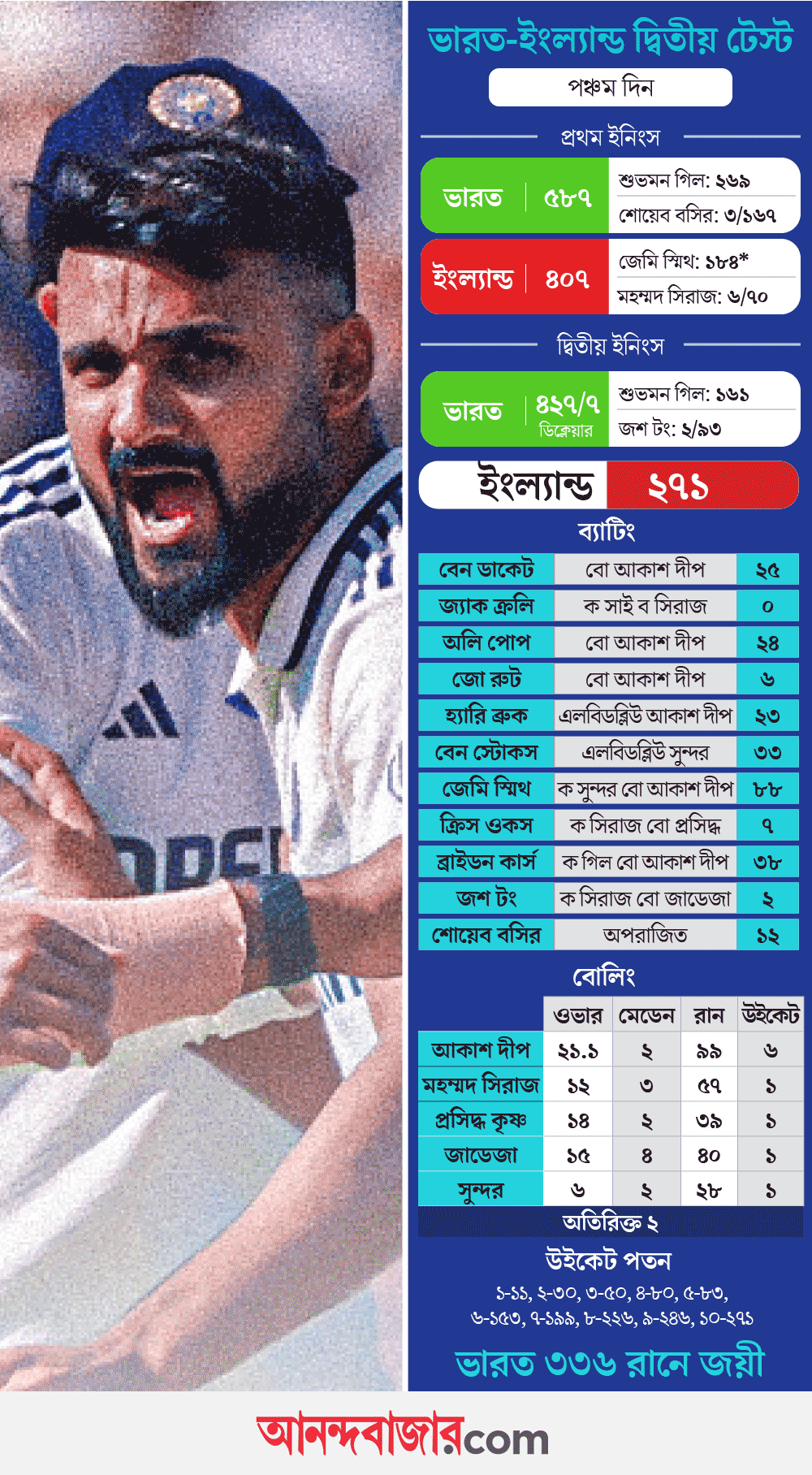 এজবাস্টন টেস্টের পঞ্চম দিনের স্কোরকার্ড।