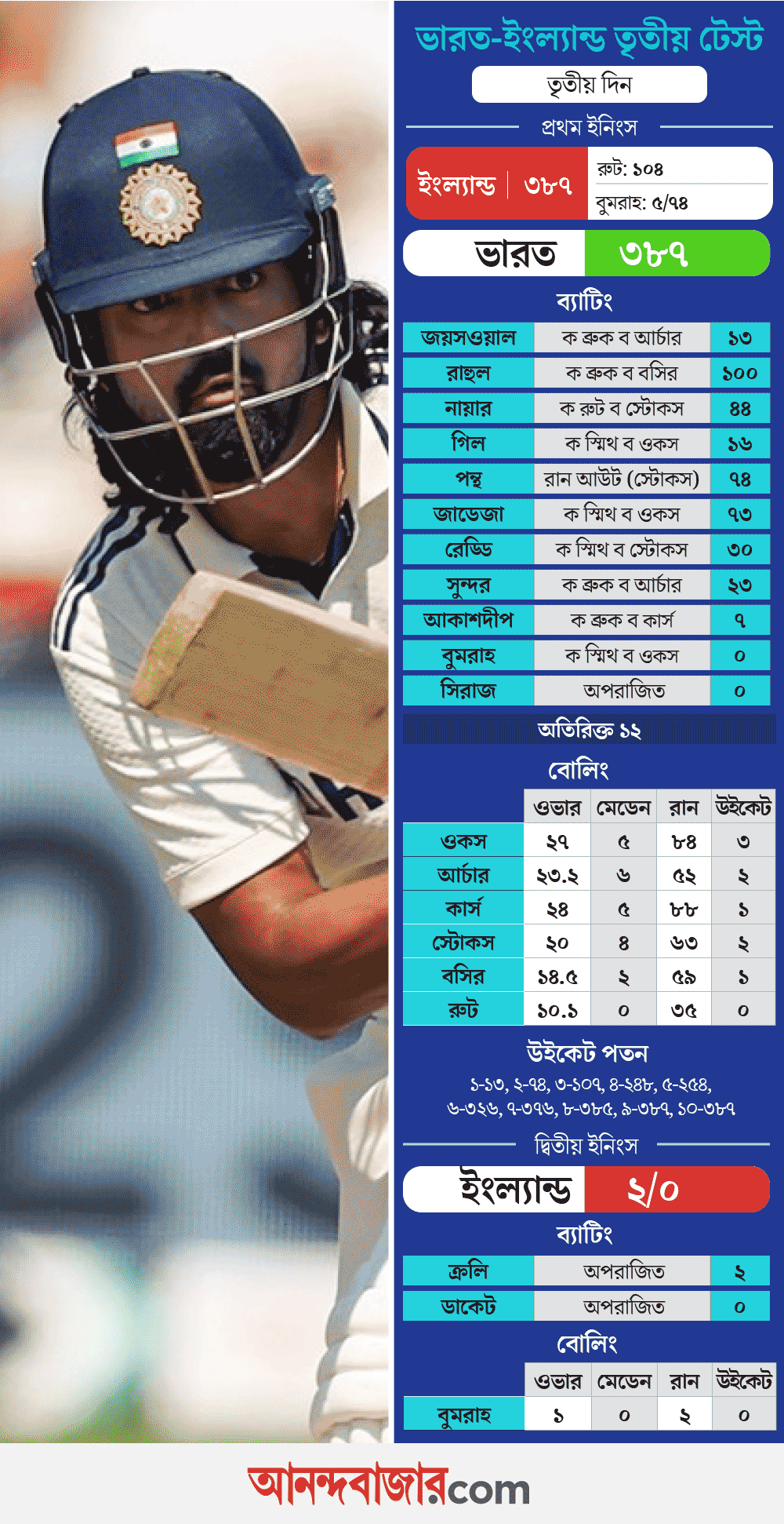লর্ডসে তৃতীয় দিনের খেলার স্কোরকার্ড।
