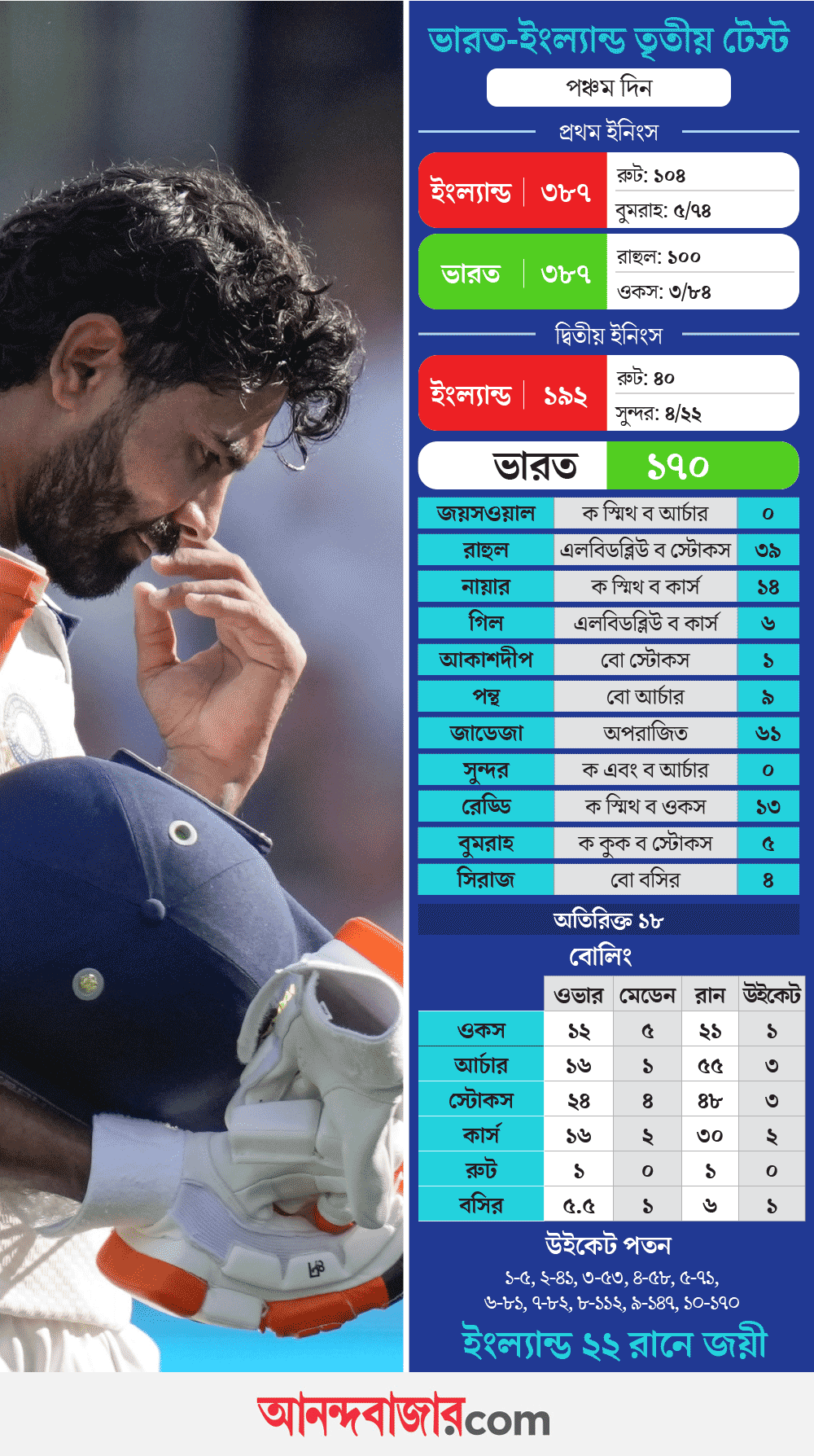 ভারত-ইংল্যান্ড তৃতীয় টেস্টের স্কোর কার্ড।