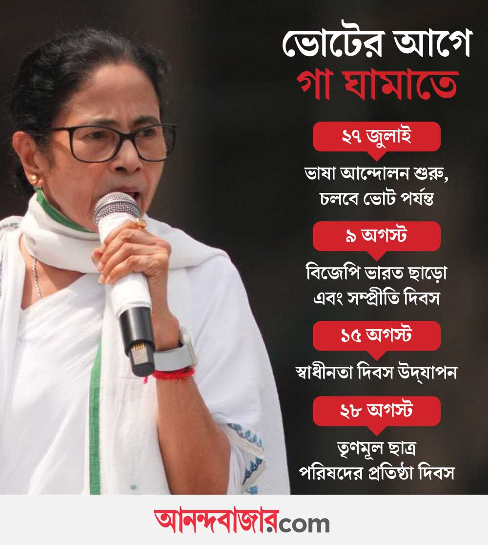 Mamata Banerjee has called from 21st july Rally for a battle over the revision process of the voter list before the 2026 polls