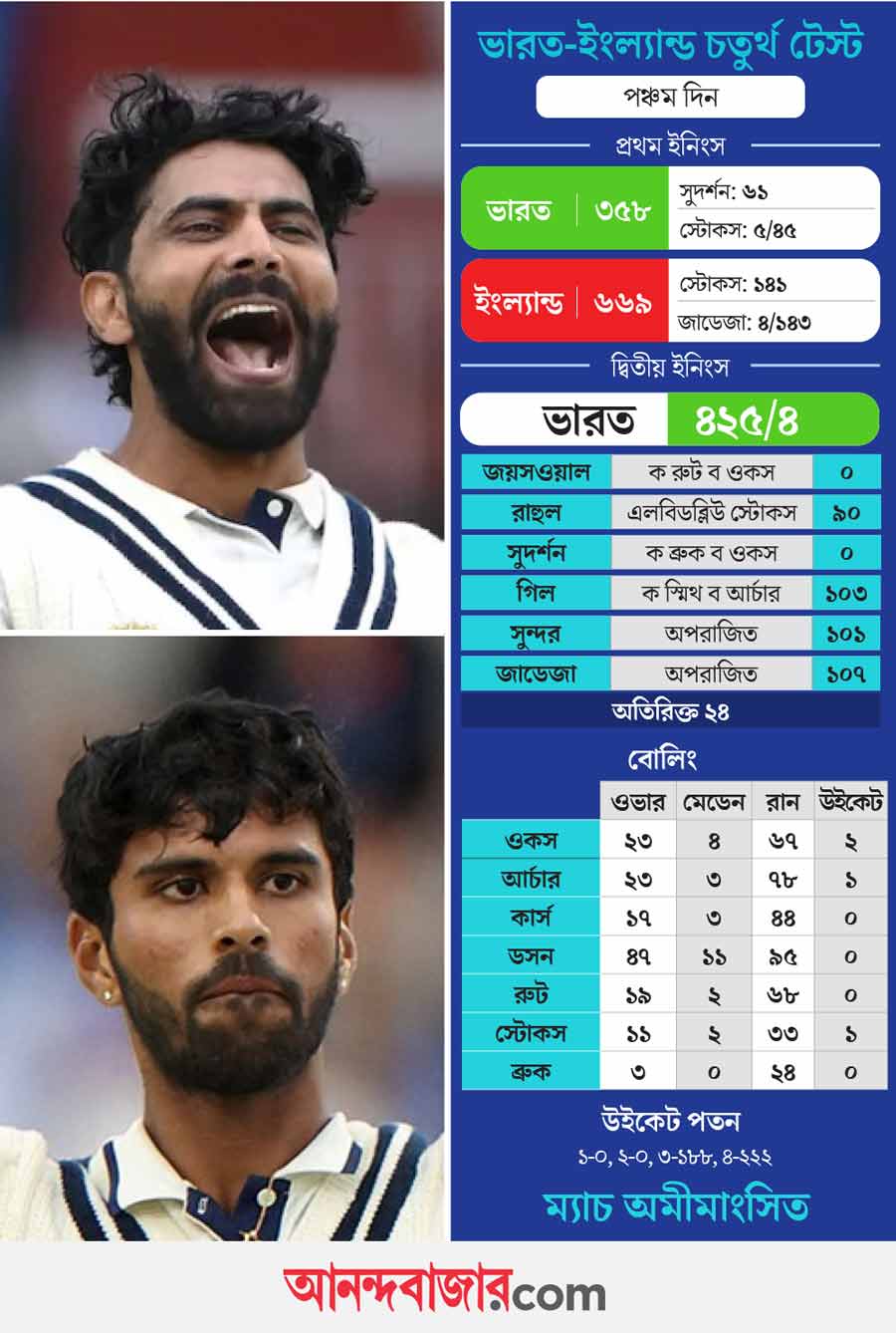 ভারত বনাম ইংল্যান্ড পঞ্চম দিনের স্কোরকার্ড।