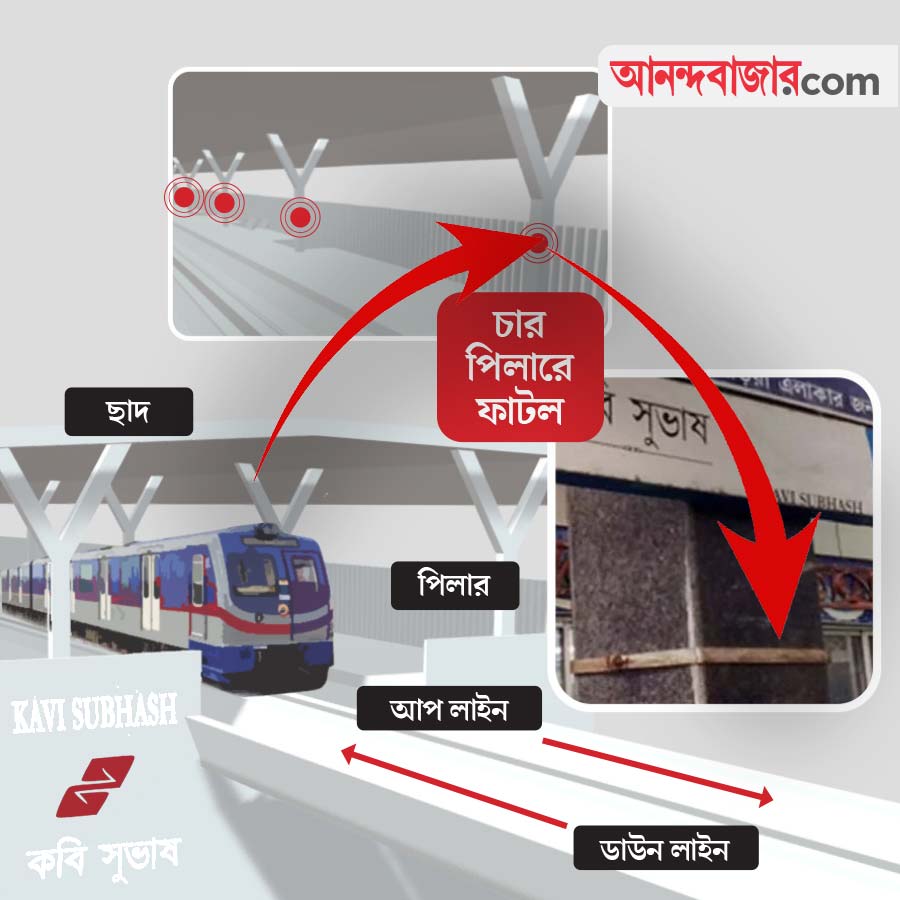Cracks found in Kabi Subhash Metro Station, now Shahid Khudiram is the terminal station dgtl