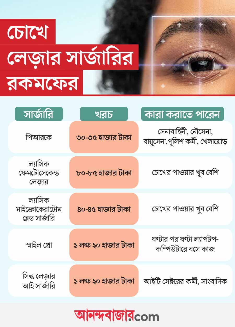 চোখে লেজ়ার সার্জারি কারা করাতে পারেন, খরচ কত, জানুন সবিস্তার।