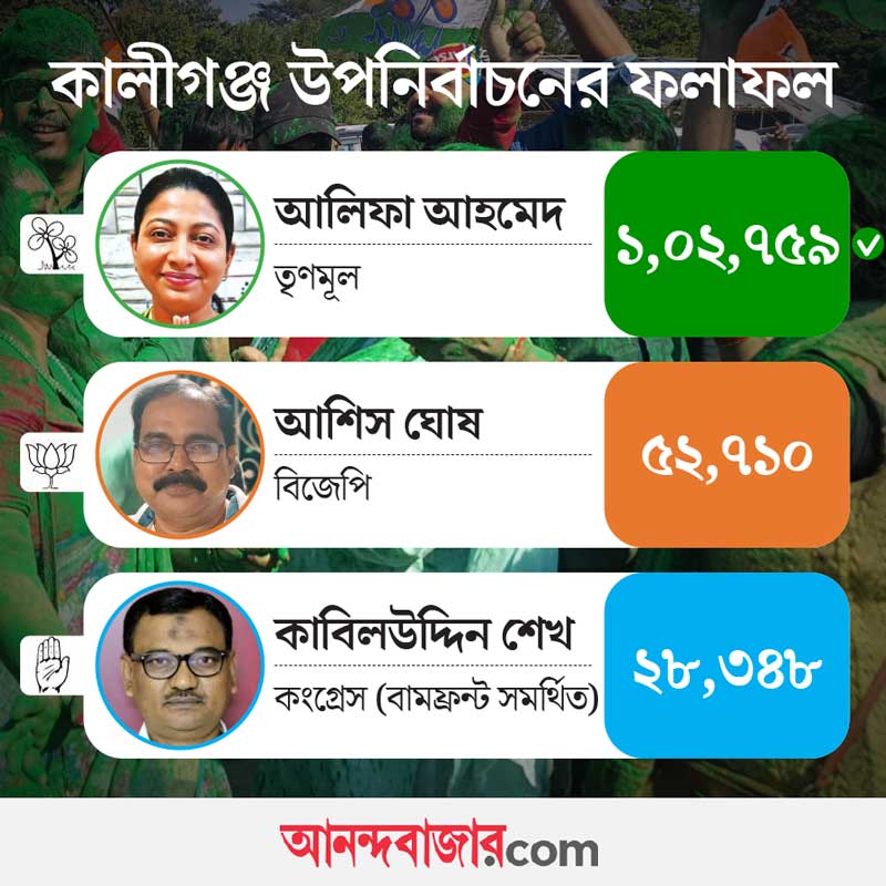 Is the lost support base of Congress and Lefts never to revive for them, Kaliganj By-election disappoints former rulers of WB again