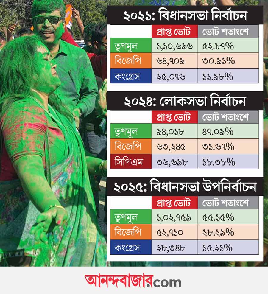 Is the lost support base of Congress and Lefts never to revive for them, Kaliganj By-election disappoints former rulers of WB again
